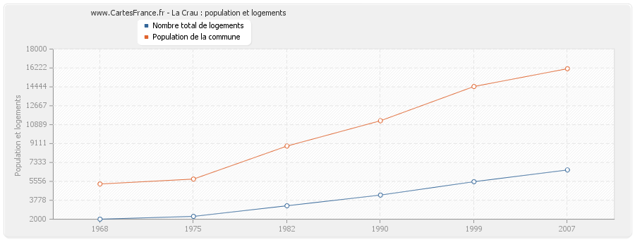 La Crau : population et logements